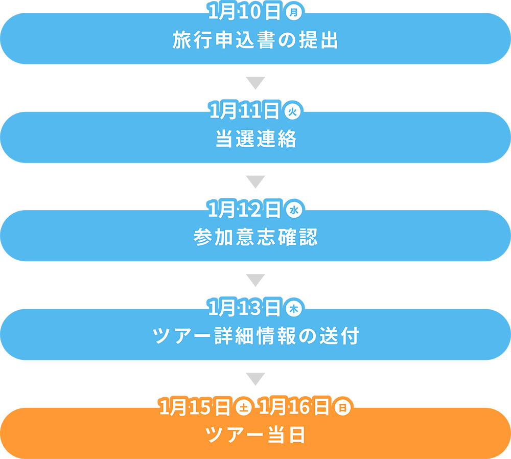 1/10 旅行申込書の提出, 1/11 当選連絡, 1/12 参加意志確認, 1/13 ツアー詳細情報の送付, 1/15-16 ツアー当日