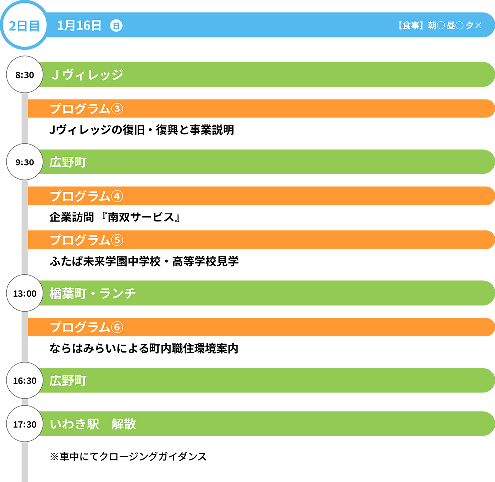 ツアー行程 2日目 1/16 8:30 Jヴィレッジ プログラム③Jヴィレッジの復旧・復興と事業説明 , 9:30 広野町 , プログラム④企業訪問『南双サービス』 , プログラム⑤ふたば未来学園中学校・高等学校見学 , 13:00 楢葉町・ランチ , プログラム⑥ならはみらいによる町内職住環境案内 , 16:30 広野町 , 17:30 いわき駅 解散 ※車中にてクロージングガイダンス