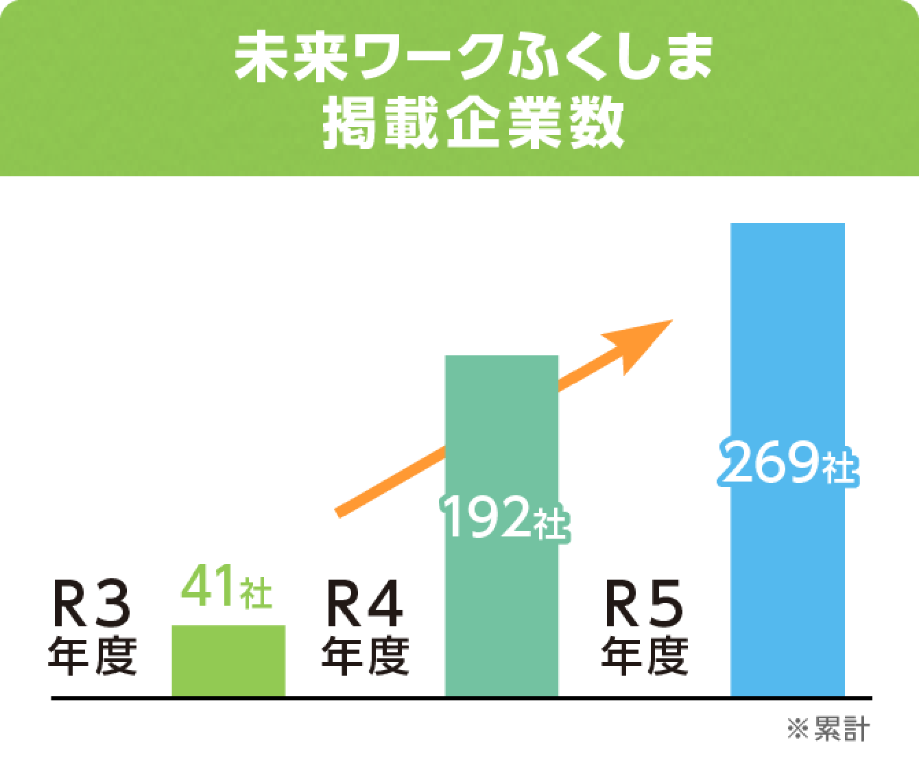 掲載企業増加中！未来ワークふくしま掲載企業数