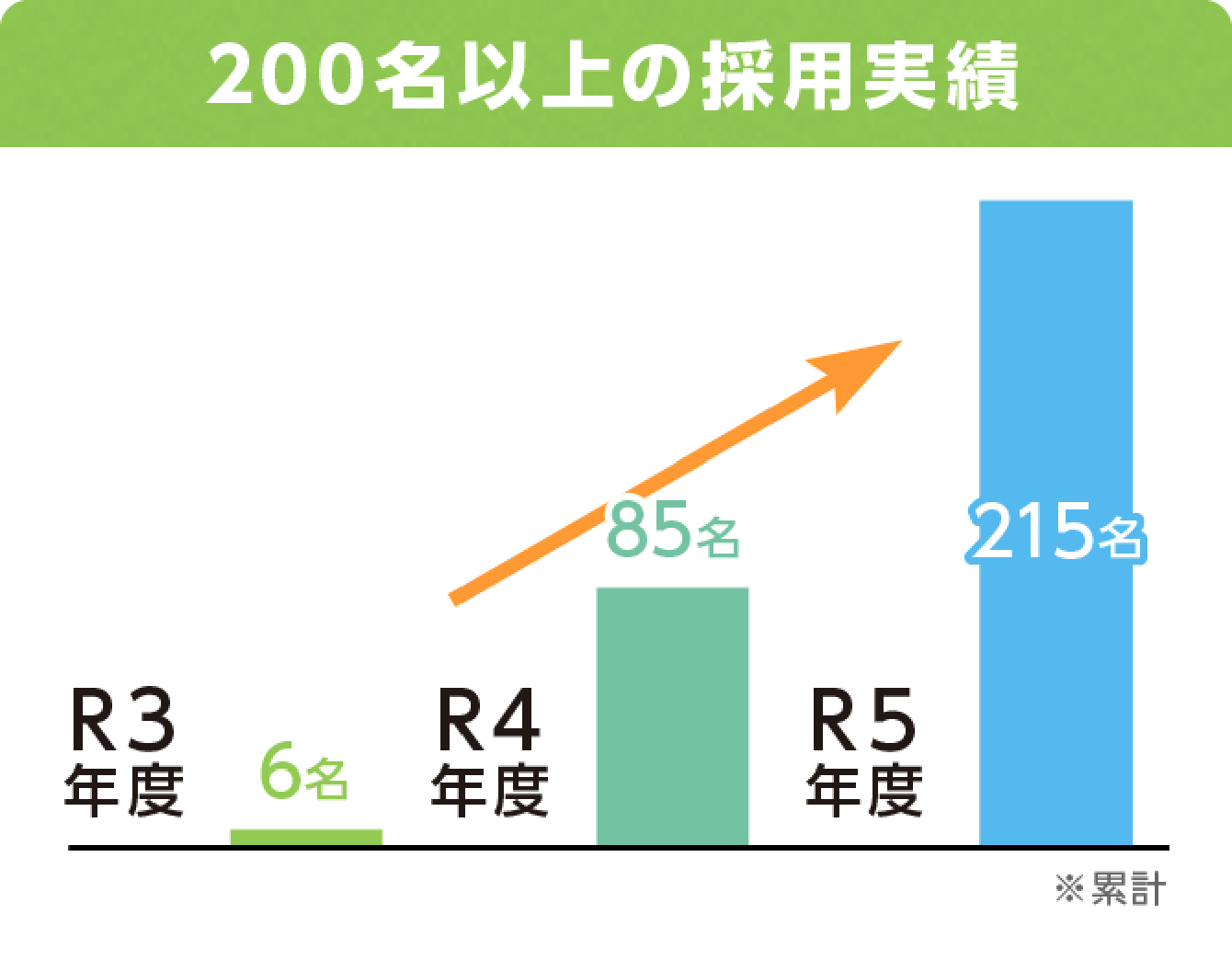 200名以上の採用実績